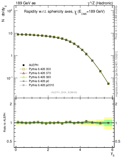 Plot of ySph in 189 GeV ee collisions