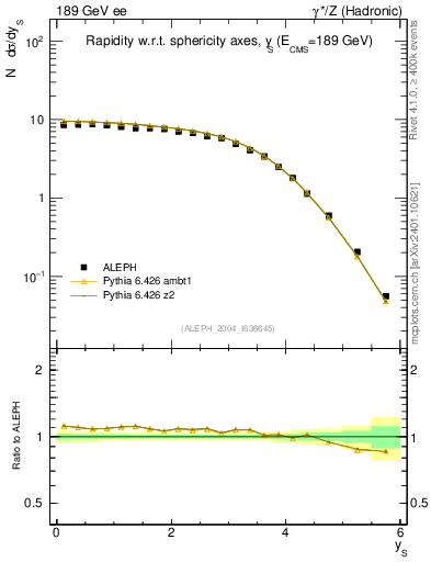 Plot of ySph in 189 GeV ee collisions