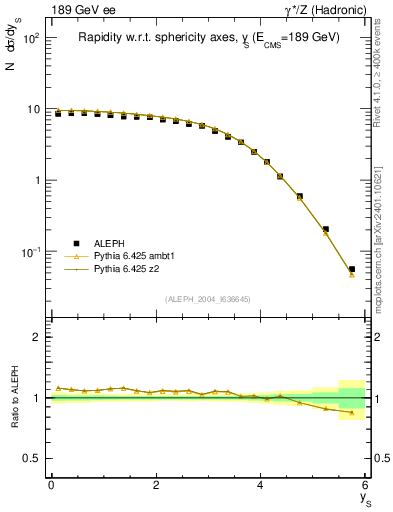 Plot of ySph in 189 GeV ee collisions