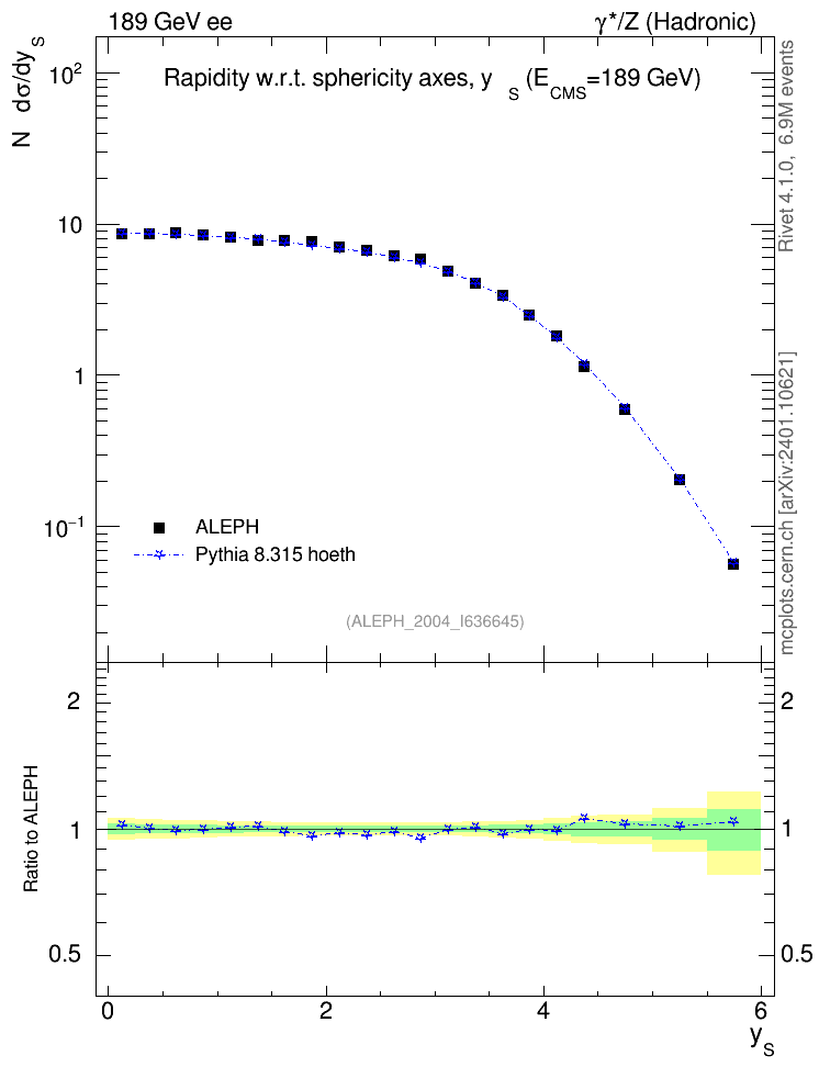 Plot of ySph in 189 GeV ee collisions