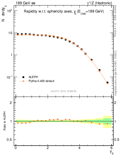 Plot of ySph in 189 GeV ee collisions