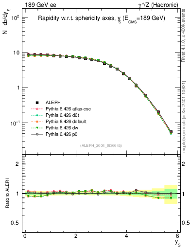 Plot of ySph in 189 GeV ee collisions