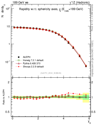 Plot of ySph in 189 GeV ee collisions