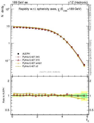 Plot of ySph in 189 GeV ee collisions