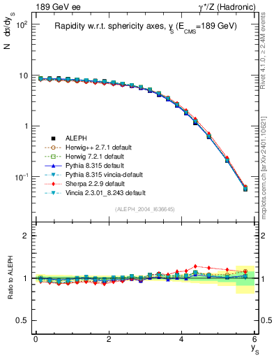 Plot of ySph in 189 GeV ee collisions
