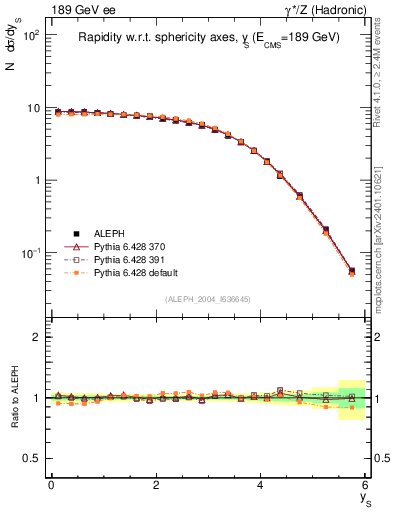 Plot of ySph in 189 GeV ee collisions