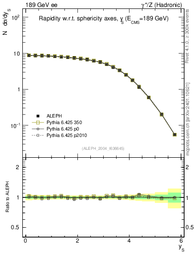 Plot of ySph in 189 GeV ee collisions