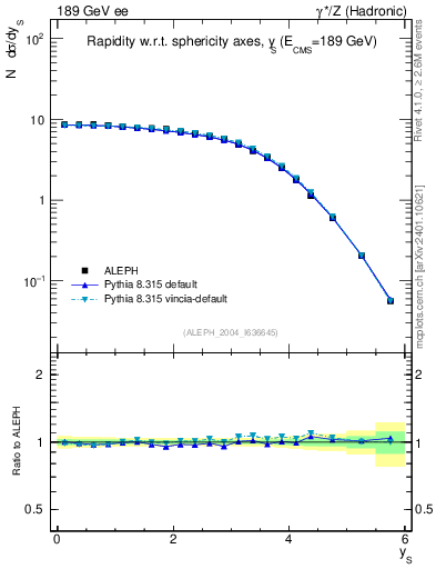Plot of ySph in 189 GeV ee collisions
