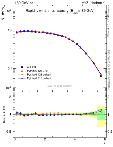 Plot of yThr in 189 GeV ee collisions