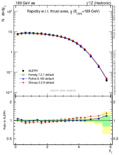 Plot of yThr in 189 GeV ee collisions