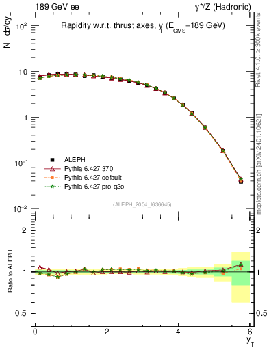 Plot of yThr in 189 GeV ee collisions