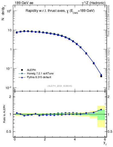 Plot of yThr in 189 GeV ee collisions