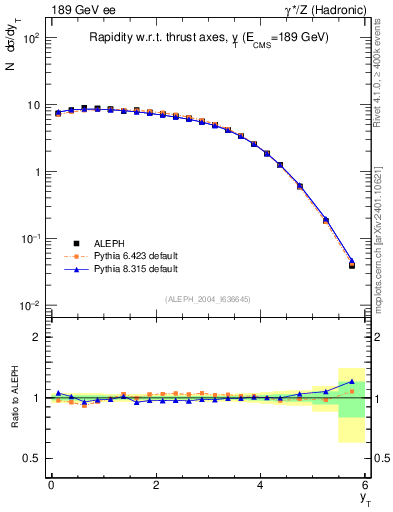 Plot of yThr in 189 GeV ee collisions