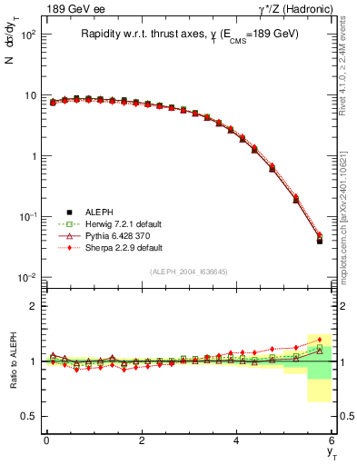 Plot of yThr in 189 GeV ee collisions