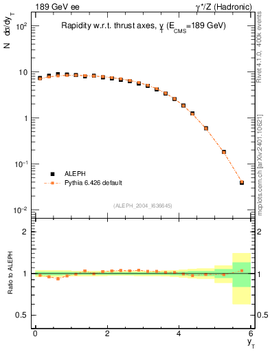 Plot of yThr in 189 GeV ee collisions