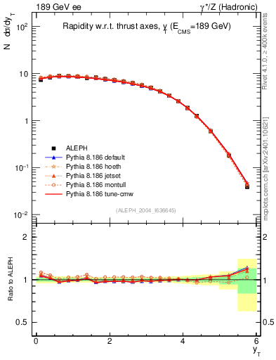 Plot of yThr in 189 GeV ee collisions