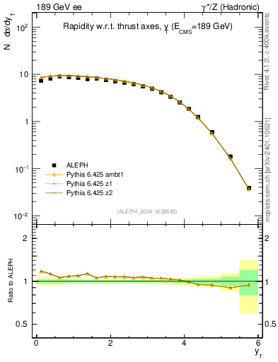 Plot of yThr in 189 GeV ee collisions