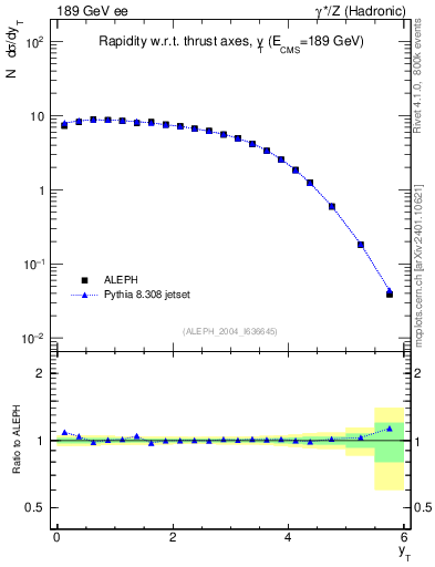 Plot of yThr in 189 GeV ee collisions