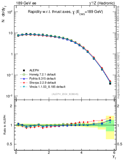 Plot of yThr in 189 GeV ee collisions