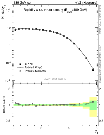 Plot of yThr in 189 GeV ee collisions