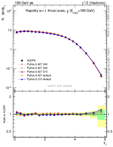 Plot of yThr in 189 GeV ee collisions