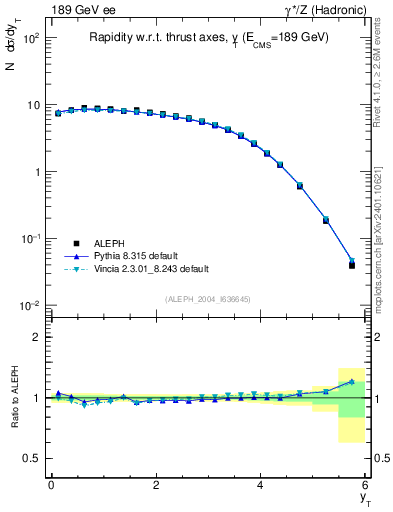 Plot of yThr in 189 GeV ee collisions