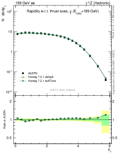 Plot of yThr in 189 GeV ee collisions