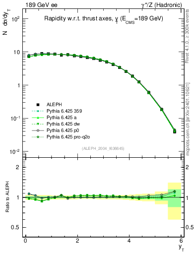 Plot of yThr in 189 GeV ee collisions