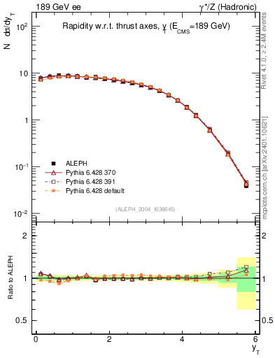 Plot of yThr in 189 GeV ee collisions