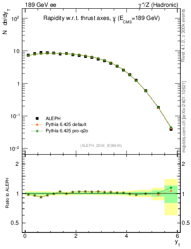Plot of yThr in 189 GeV ee collisions