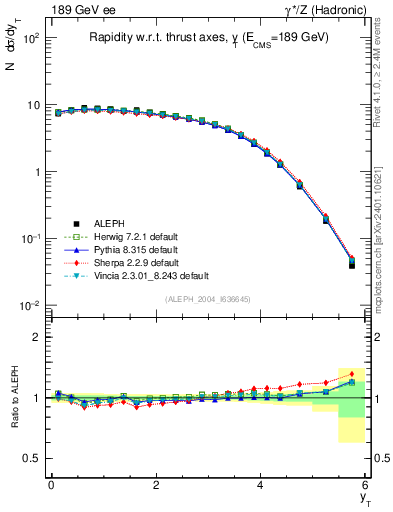 Plot of yThr in 189 GeV ee collisions