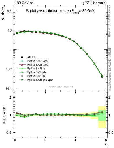 Plot of yThr in 189 GeV ee collisions