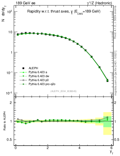 Plot of yThr in 189 GeV ee collisions