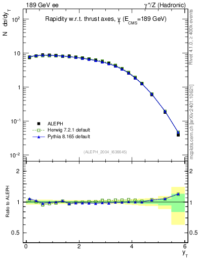 Plot of yThr in 189 GeV ee collisions