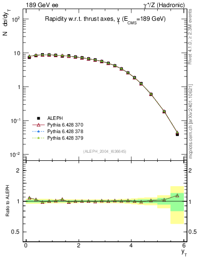 Plot of yThr in 189 GeV ee collisions