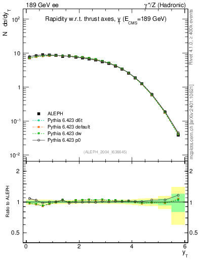 Plot of yThr in 189 GeV ee collisions