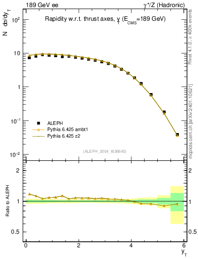 Plot of yThr in 189 GeV ee collisions