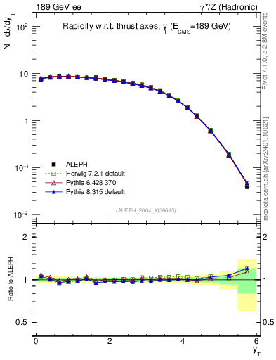 Plot of yThr in 189 GeV ee collisions