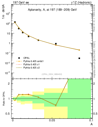 Plot of A in 197 GeV ee collisions