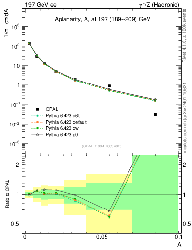 Plot of A in 197 GeV ee collisions