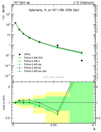 Plot of A in 197 GeV ee collisions
