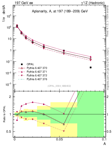 Plot of A in 197 GeV ee collisions