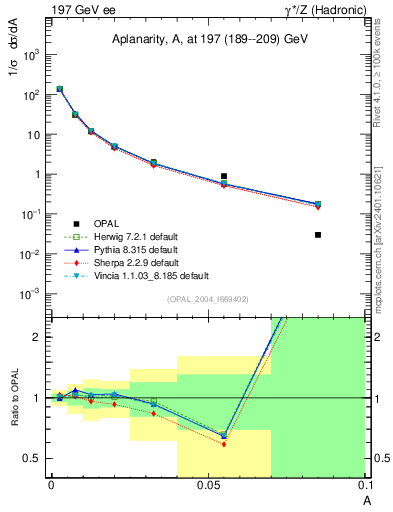Plot of A in 197 GeV ee collisions