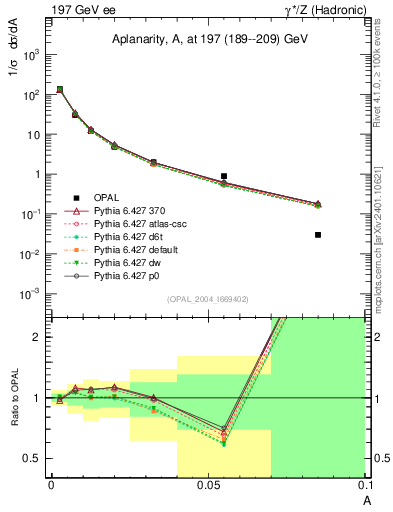 Plot of A in 197 GeV ee collisions