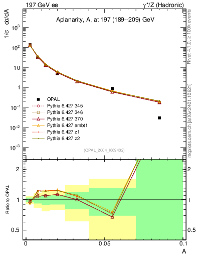 Plot of A in 197 GeV ee collisions