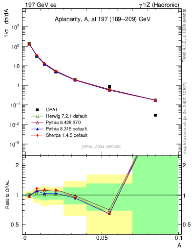 Plot of A in 197 GeV ee collisions