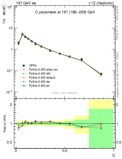 Plot of C in 197 GeV ee collisions