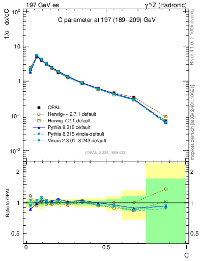Plot of C in 197 GeV ee collisions