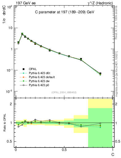 Plot of C in 197 GeV ee collisions