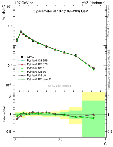 Plot of C in 197 GeV ee collisions